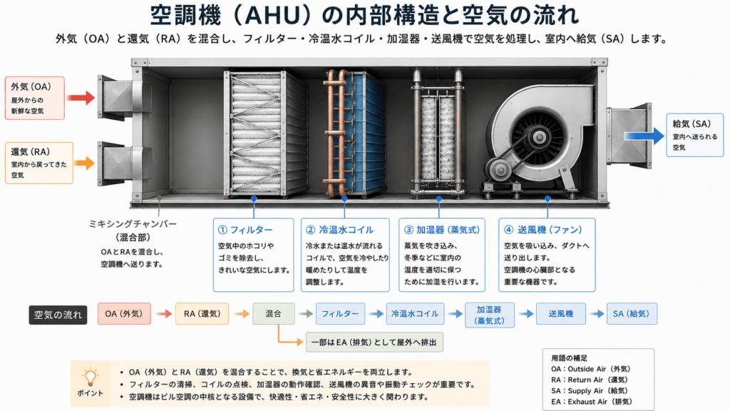 AHU
