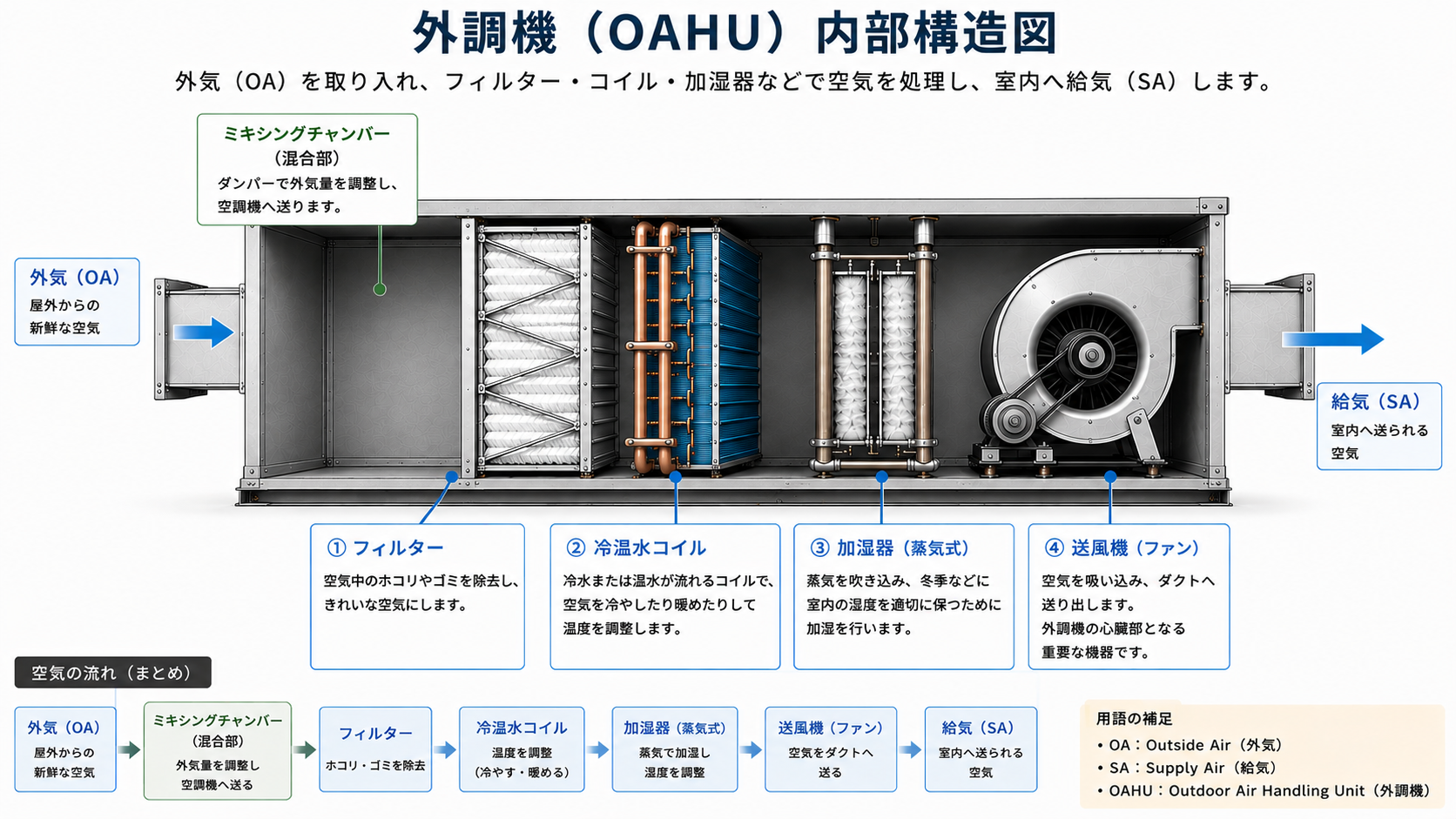 【図解】外調機(OAHU)とは?空調機との違いや役割を初心者向けに解説 | 元ビルメンが語るビルメンテナンスの仕事と資格のリアル