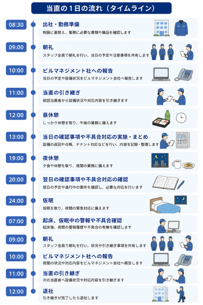 当直タイムライン